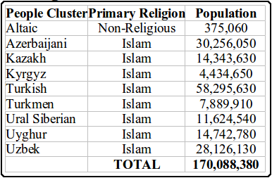 turkic populations religion